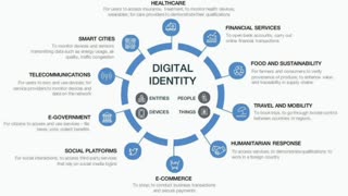 Digital ID is part of a larger system of CBDCs and ESG