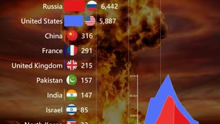 The US and Russia currently possess approximately 90% of the world's nuclear warheads.