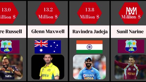 Comparison - Richest Cricketers