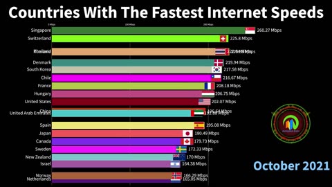 Countries With The Fastest Internet Speeds (Fixed Broadband - Monthly Average Download Speed) - 2023