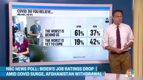 Biden’s Approval Rating Drops Amid Covid Surge, Afghanistan Withdrawal