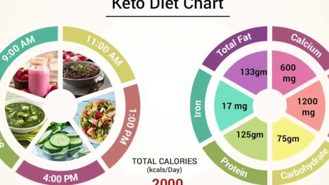 How to loose weight fast with healthy keto diet?