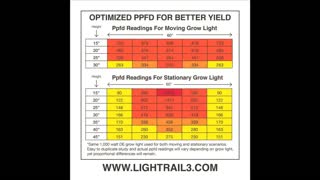 Move Your Grow Lights with LightRail Light Movers
