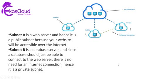 What is Vnet and Subnet