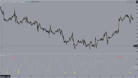 Precision Index Oscillator "Pi-Osc" for TradingView on Gold chart
