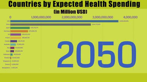 Global 15 countries of Government Expected Health Spending 2021- 2050