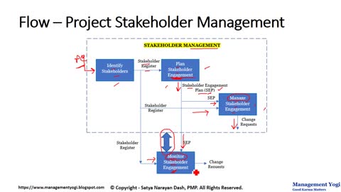 MANAGEMENT YOGI: 14.13 Stakeholder Management-What Happens Flow (Stakeholder Management)