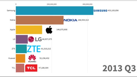 Most Popular Mobile Phone Brands 1992 - 2020