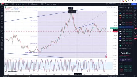 Easter Sunday Update: Outlook for DXY and Market Dynamics | 3/31/2024