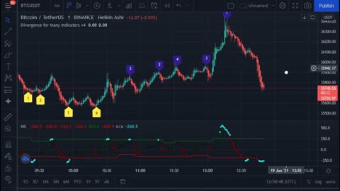 Scalping 1 minute chart . Best tradingview 2021 indicators