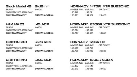 Bushwhacker® 46 (Gen 2) Sound Testing Overview