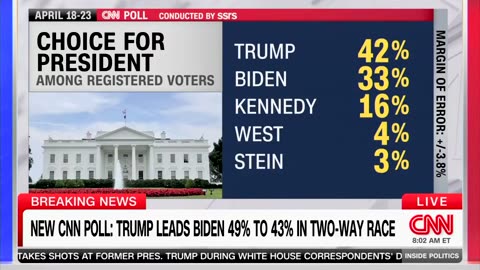 CNN POLL: President Trump leads Biden 49% to 43% in a two-way race.