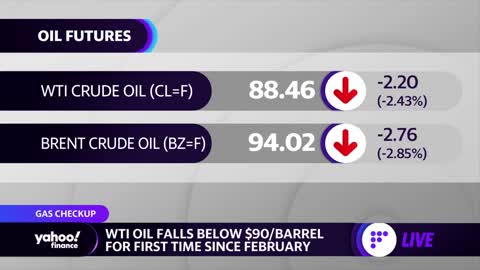 WTI crude oil prices fall below $90 a barrel