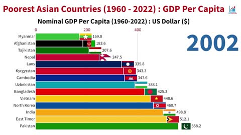 Poorest Asian Countries : GDP Per Capita (1960 - 2022)