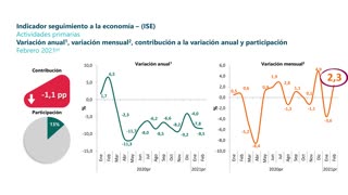 Indicador de seguimiento a la economía