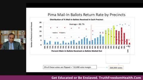 Maybe Rusty Bowers can explain why precincts in Pima County had OVER 100% turn out rates.