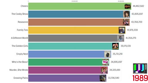 Most Popular TV Series 1986-2020