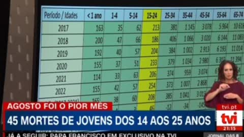 360 jovens morrem nos últimos 12 meses, Portugal.