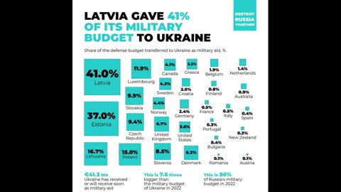 Share of military budget diverted to the Kiev Regime (Oct 2022 data)