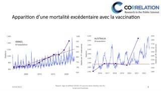 La campagne de vaccination COVID est responsable d’une mortalité excédentaire en Israël et Australie