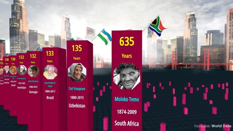 Comparison- OLDEST People in the World History.