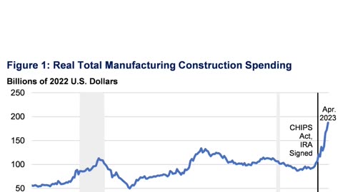 Why is manufacturing construction spending so high?