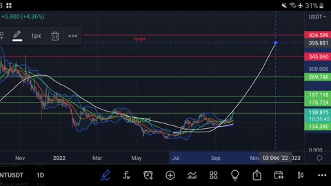 QNT Coin | QUANT Coin Price Levels