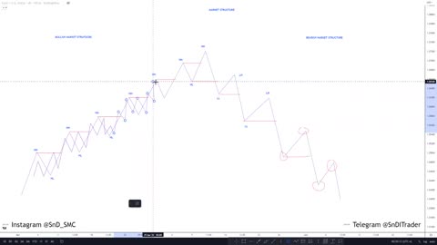 How to Draw Structer Smc trading