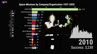Space Missions by Company/Organizations 1957-2020