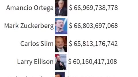 Top 10 richest man on the planet