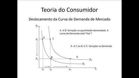 Microeconomia 054 Teoria do Consumidor Curva de Demanda de Mercado e Variação de Demanda