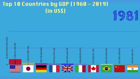 Top 10 Countries in GDP (1960 - 2019)