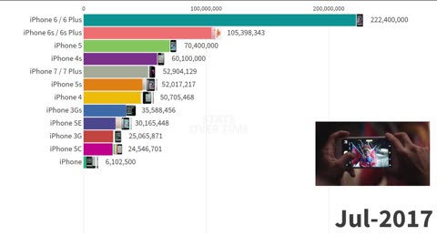 Most Popular iPhones of All Time 2007 - 2021