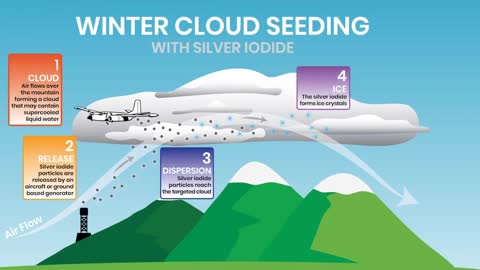 Winter Cloud Seeding with Silver Iodide Steps for Enhancing Snowfall { NCAR | RAL }