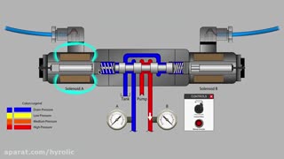 Getting to know the operation of the hydraulic solenoid valve