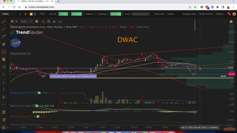 $DWAC #DWAC DWAC Technical Analysis for 4-9-2022