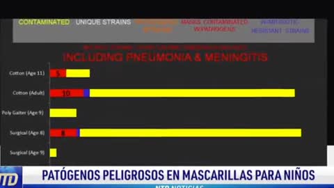 Hallan bacterias, parásitos y hongos en tapabocas