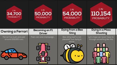 Probability Comparison Unlikely Things To Happen