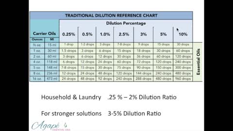 Safely dilute your essential oils for homemade recipes: dilution ratio