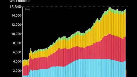 G7 central bank assets have skyrocketed since the financial crisis 14 years ago.