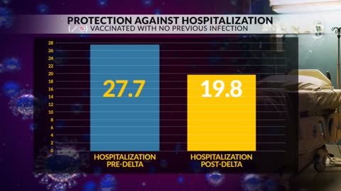 CDC Admits Natural Immunity Was Stronger Than Vaccines During Delta Wave