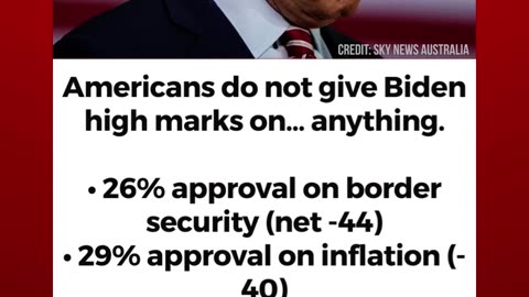 FACT CHECK: Biden’s approval rating is nowhere near “an A+”