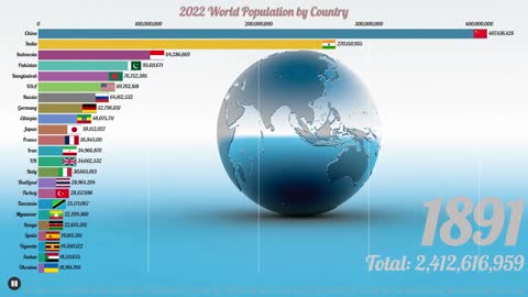 List Of Countries by Population (1800-2022) | World Population 2022 | DATA 2022