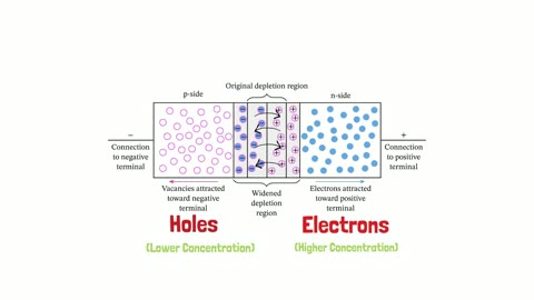 Drift and Diffusion Currents in Semiconductors in less than 2 min | Electronic Devices and Circuits