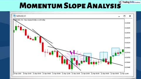 Pro Trading Cours : Use Momentum Slope Analysis effectively to trade strong trends
