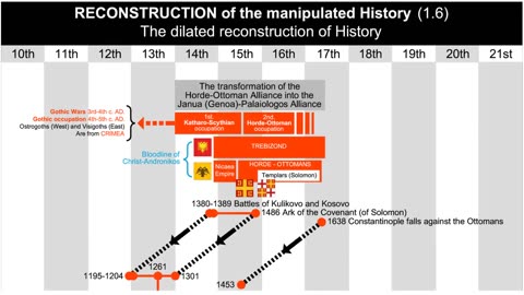 Hypothesis X-185, in graphics - Based on the New Chronology by Fomenko and Nosovskiy