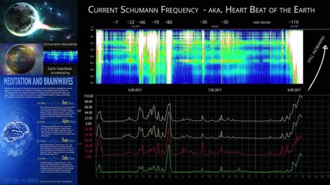 Andrew Bartzis - Significant Recent Schumann Resonance Amp Up - May 8th 2017
