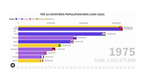 TOP 10 COUNTRY POPULATION- Historical Data