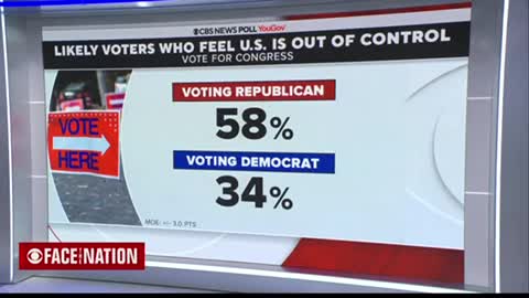 CBS News Poll Finds Republicans Have a 20 Point Advantage Among 79% of Voters