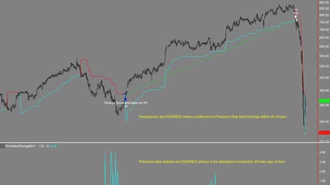 Combo strategy with Precision Divergence Finder and Precision Stop GOLD by Precision Trading Systems